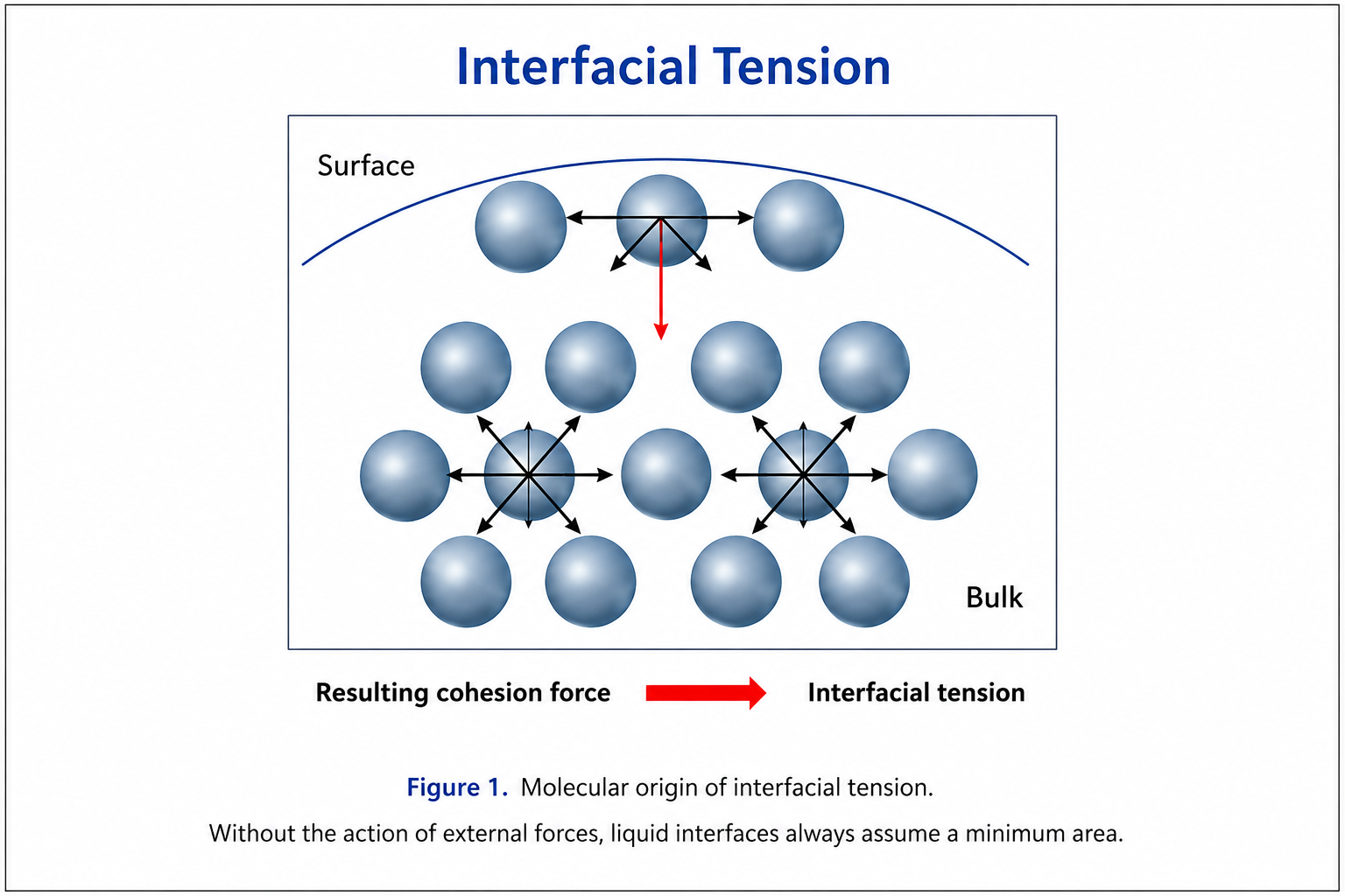Surface tension